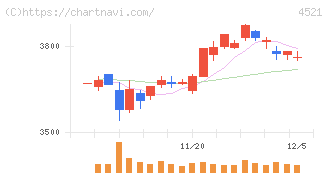 科研製薬(4521)の日足チャート