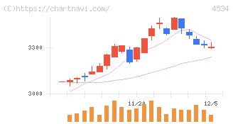 持田製薬(4534)の日足チャート