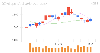 参天製薬(4536)の日足チャート