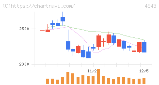 テルモ(4543)の日足チャート