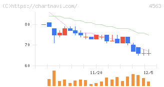 アンジェス(4563)の日足チャート