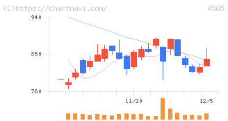 ネクセラファーマ(4565)の日足チャート