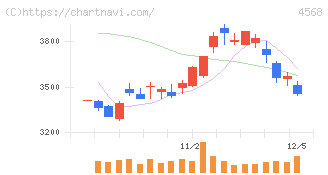 第一三共(4568)の日足チャート