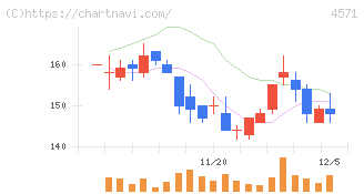ＮＡＮＯ　ＭＲＮＡ(4571)の日足チャート