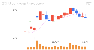 大幸薬品(4574)の日足チャート