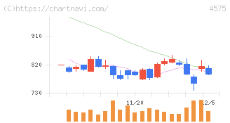 キャンバス(4575)の日足チャート