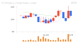 デ・ウエスタン・セラピテクス研究所(4576)の日足チャート