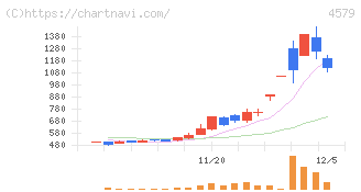 ラクオリア創薬(4579)の日足チャート