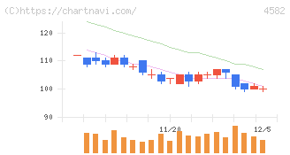 シンバイオ製薬(4582)の日足チャート