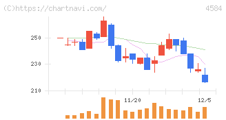 キッズウェル・バイオ(4584)の日足チャート