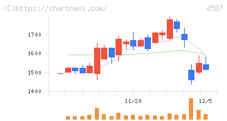 ペプチドリーム(4587)の日足チャート