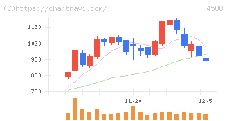 オンコリスバイオファーマ(4588)の日足チャート