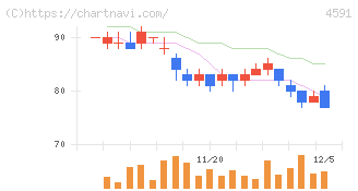 リボミック(4591)の日足チャート