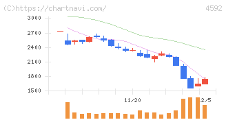サンバイオ(4592)の日足チャート