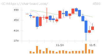 ヘリオス(4593)の日足チャート