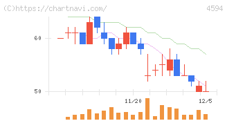 ブライトパス・バイオ(4594)の日足チャート