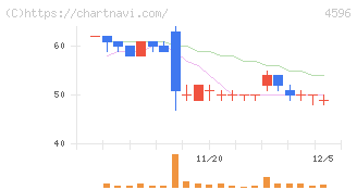 窪田製薬ホールディングス(4596)の日足チャート