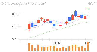 中国塗料(4617)の日足チャート