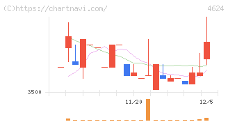 イサム塗料(4624)の日足チャート