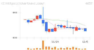 環境管理センター(4657)の日足チャート
