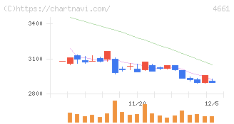 オリエンタルランド(4661)の日足チャート