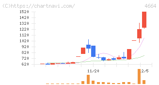 ＲＳＣ(4664)の日足チャート