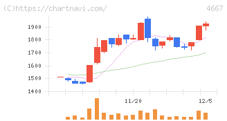 アイサンテクノロジー(4667)の日足チャート
