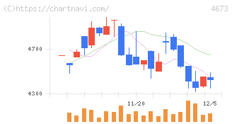 川崎地質(4673)の日足チャート