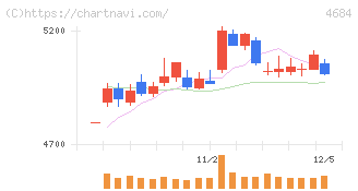 オービック(4684)の日足チャート