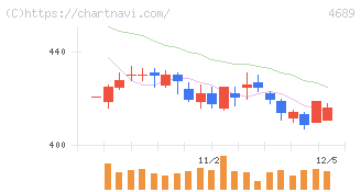 ＬＩＮＥヤフー(4689)の日足チャート