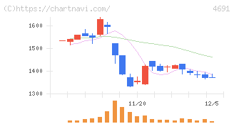 ワシントンホテル(4691)の日足チャート