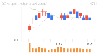 リソー教育グループ(4714)の日足チャート