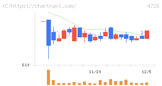 トーセ(4728)の日足チャート