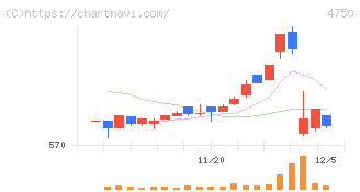 ダイサン(4750)の日足チャート