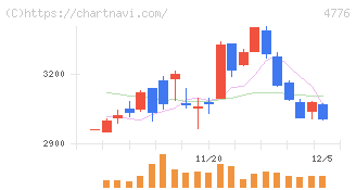 サイボウズ(4776)の日足チャート