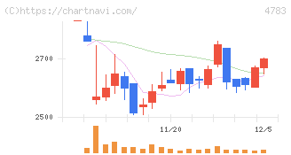 ＮＣＤ(4783)の日足チャート