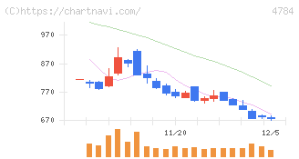 ＧＭＯインターネット(4784)の日足チャート