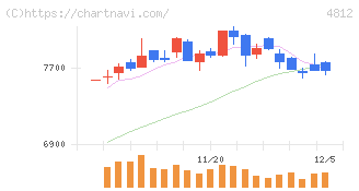 電通総研(4812)の日足チャート