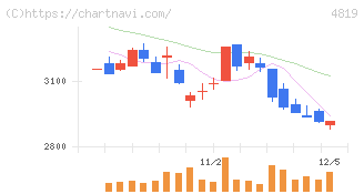デジタルガレージ(4819)の日足チャート