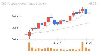 ビジネスエンジニアリング(4828)の日足チャート