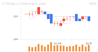 日本エンタープライズ(4829)の日足チャート