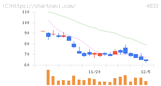 Ｄｅｆ　ｃｏｎｓｕｌｔｉｎｇ(4833)の日足チャート