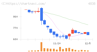 スペースシャワーＳＫＩＹＡＫＩホールディングス(4838)の日足チャート