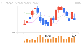 スカラ(4845)の日足チャート
