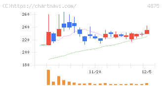 メディシノバ(4875)の日足チャート