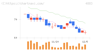 モダリス(4883)の日足チャート