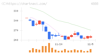 ステラファーマ(4888)の日足チャート