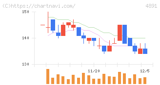 ティムス(4891)の日足チャート