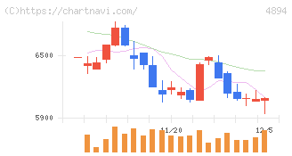 クオリプス(4894)の日足チャート