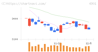 富士フイルムホールディングス(4901)の日足チャート